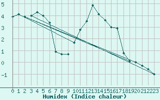 Courbe de l'humidex pour Binn