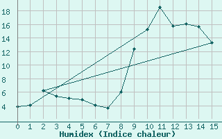 Courbe de l'humidex pour Formigures (66)