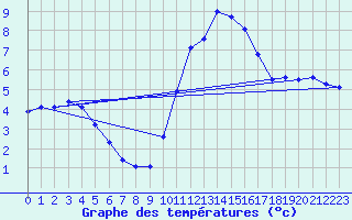 Courbe de tempratures pour Variscourt (02)