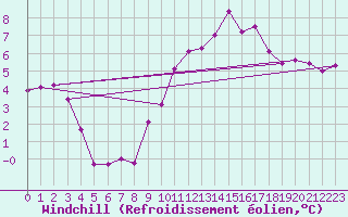 Courbe du refroidissement olien pour Chambry / Aix-Les-Bains (73)