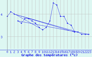 Courbe de tempratures pour Bellefontaine (88)