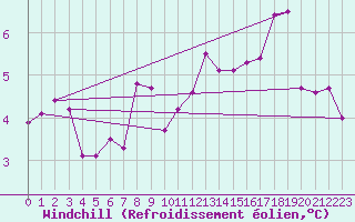 Courbe du refroidissement olien pour Coulommes-et-Marqueny (08)