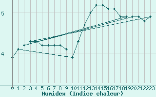 Courbe de l'humidex pour Coulommes-et-Marqueny (08)