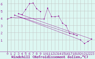Courbe du refroidissement olien pour Angers-Beaucouz (49)