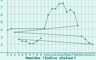 Courbe de l'humidex pour Saint-Bonnet-de-Bellac (87)