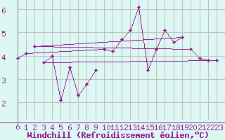 Courbe du refroidissement olien pour Ouessant (29)