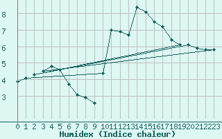 Courbe de l'humidex pour Herbault (41)