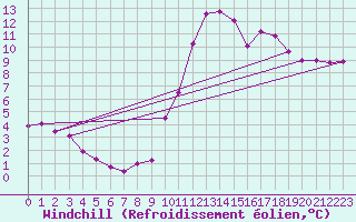 Courbe du refroidissement olien pour Ploeren (56)