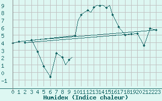 Courbe de l'humidex pour Casement Aerodrome