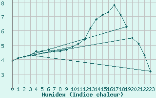 Courbe de l'humidex pour Bridel (Lu)