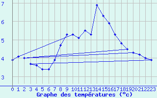 Courbe de tempratures pour Selb/Oberfranken-Lau