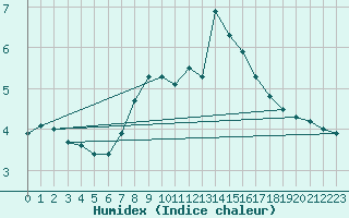 Courbe de l'humidex pour Selb/Oberfranken-Lau