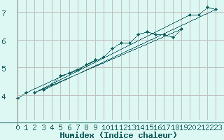 Courbe de l'humidex pour Izegem (Be)