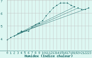 Courbe de l'humidex pour Liefrange (Lu)