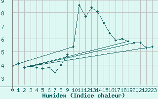 Courbe de l'humidex pour Scuol