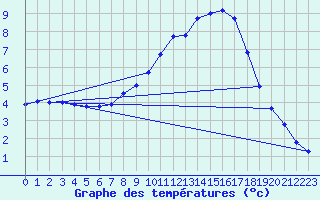 Courbe de tempratures pour Kuemmersruck