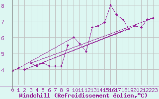 Courbe du refroidissement olien pour Montredon des Corbires (11)