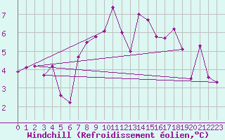 Courbe du refroidissement olien pour Robiei