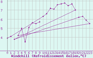Courbe du refroidissement olien pour Angers-Marc (49)