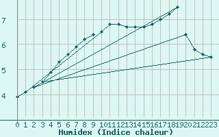 Courbe de l'humidex pour Mont-Aigoual (30)