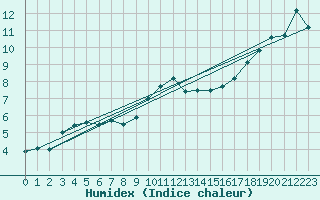 Courbe de l'humidex pour Kyritz