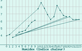 Courbe de l'humidex pour Villarzel (Sw)