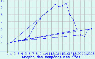 Courbe de tempratures pour Sainte-Menehould (51)