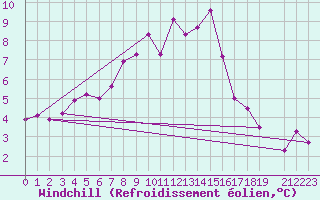 Courbe du refroidissement olien pour Voorschoten