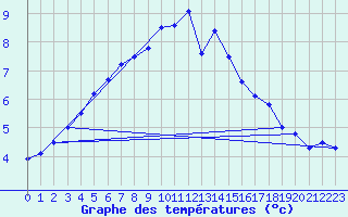 Courbe de tempratures pour Nottingham Weather Centre