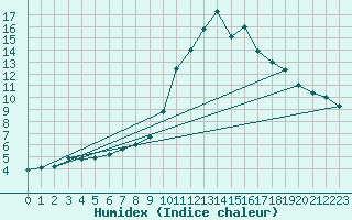 Courbe de l'humidex pour Narbonne-Ouest (11)