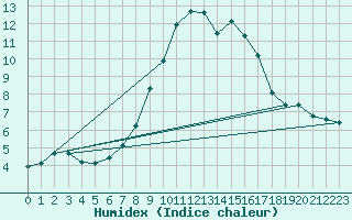 Courbe de l'humidex pour Monte Generoso