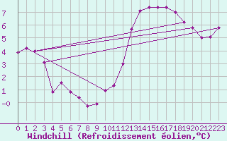 Courbe du refroidissement olien pour Mont-de-Marsan (40)