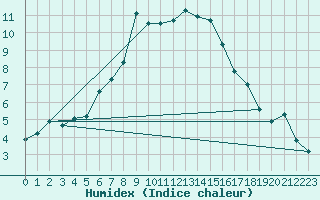 Courbe de l'humidex pour Engelberg