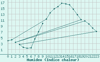 Courbe de l'humidex pour Sion (Sw)