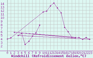 Courbe du refroidissement olien pour Puerto de Leitariegos