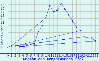 Courbe de tempratures pour Achenkirch