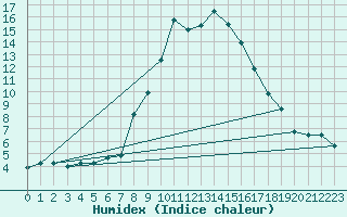 Courbe de l'humidex pour Achenkirch