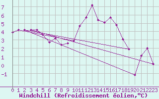 Courbe du refroidissement olien pour Saint-Mdard-d