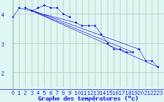 Courbe de tempratures pour Neuchatel (Sw)