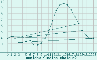 Courbe de l'humidex pour Sermange-Erzange (57)