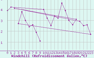 Courbe du refroidissement olien pour Dieppe (76)