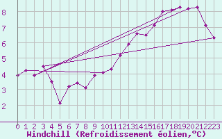 Courbe du refroidissement olien pour Ouessant (29)