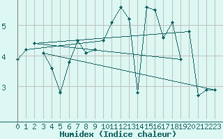 Courbe de l'humidex pour Veiholmen