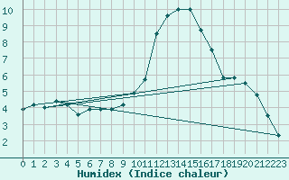 Courbe de l'humidex pour Creil (60)