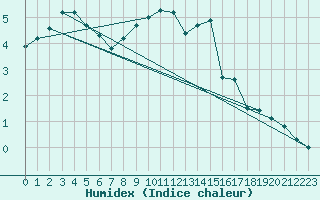 Courbe de l'humidex pour Charleville-Mzires / Mohon (08)