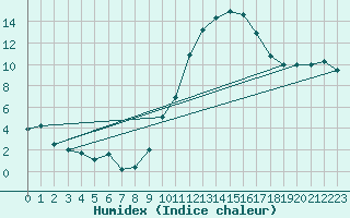 Courbe de l'humidex pour Jerez de Los Caballeros