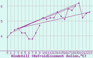 Courbe du refroidissement olien pour Aberporth