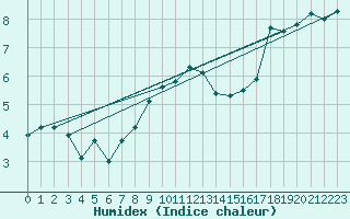 Courbe de l'humidex pour Topcliffe Royal Air Force Base