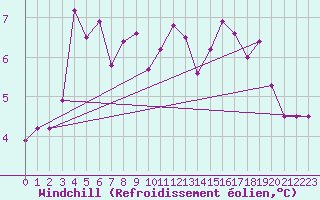 Courbe du refroidissement olien pour Pontoise - Cormeilles (95)
