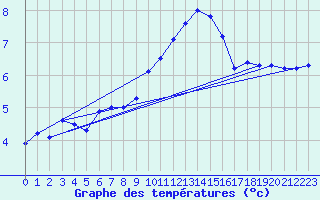 Courbe de tempratures pour Emden-Koenigspolder